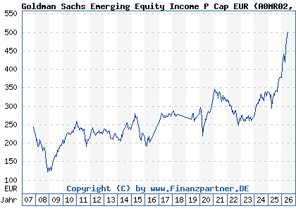 Chart: Goldman Sachs Emerging Equity Income P Cap EUR (A0MR02 LU0300631982)
