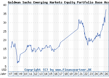 Chart: Goldman Sachs Emerging Markets Equity Portfolio Base Acc (A0HNPF LU0234572377)