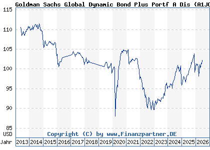 Chart: Goldman Sachs Global Dynamic Bond Plus Portf A Dis (A1JC3H LU0600009640)