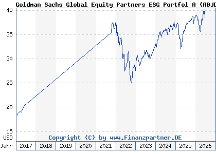 Chart: Goldman Sachs Global Equity Partners ESG Portfol A (A0JD9Y LU0244548433)