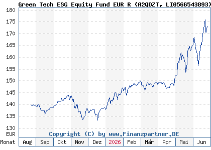 Chart: Green Tech ESG Equity Fund EUR R (A2QDZT LI0566543893)