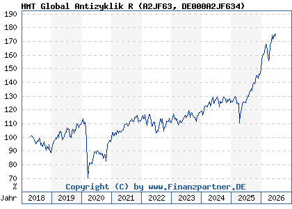 Chart: HMT Global Antizyklik R (A2JF63 DE000A2JF634)