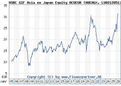 Chart: HSBC GIF Asia ex Japan Equity ACOEUR (A0EAGX LU0212851702)