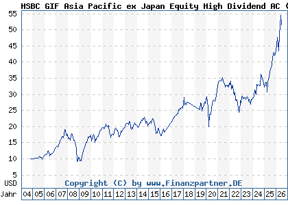 Chart: HSBC GIF Asia Pacific ex Japan Equity High Dividend AC (A0DPVD LU0197773160)