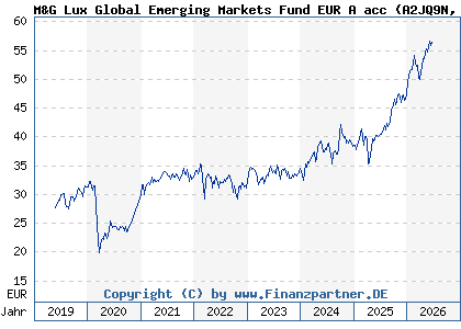Chart: M&G Lux Global Emerging Markets Fund EUR A acc (A2JQ9N LU1670618690)