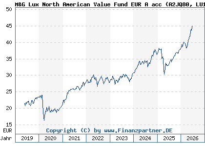 Chart: M&G Lux North American Value Fund EUR A acc (A2JQ80 LU1670626792)