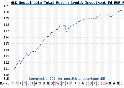 Chart: M&G Sustainable Total Return Credit Investment Fd EUR P Acc (A3DM08 LU2482630832)