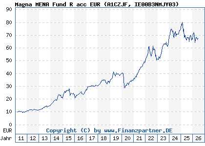 Chart: Magna MENA Fund R acc EUR (A1CZJF IE00B3NMJY03)
