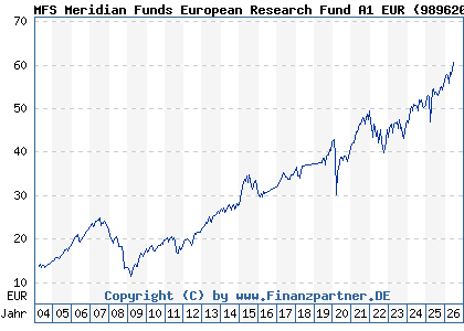 Chart: MFS Meridian Funds European Research Fund A1 EUR (989620 LU0094557526)