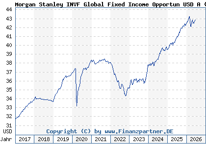 Chart: Morgan Stanley INVF Global Fixed Income Opportun USD A (A1JM8S LU0694238766)