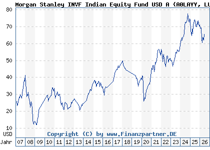 Chart: Morgan Stanley INVF Indian Equity Fund USD A (A0LAYY LU0266115632)