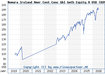 Chart: Nomura Ireland Amer Cent Conc Gbl Gwth Equity A USD (A2PKHX IE00BJLN9P83)