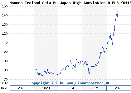 Chart: Nomura Ireland Asia Ex Japan High Conviction A EUR (A113PC IE00BBT37V62)
