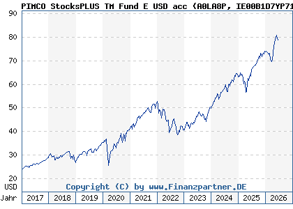Chart: PIMCO StocksPLUS TM Fund E USD acc (A0LA8P IE00B1D7YP71)