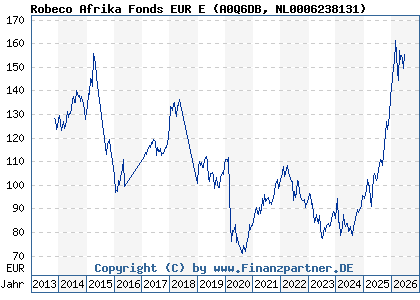 Chart: Robeco Afrika Fonds EUR E (A0Q6DB NL0006238131)