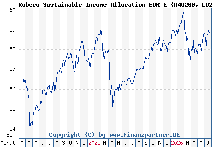 Chart: Robeco Sustainable Income Allocation EUR E (A40260 LU2730331225)