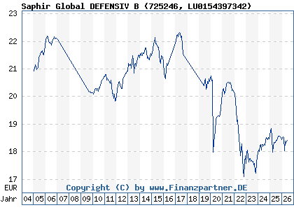 Chart: Saphir Global DEFENSIV B (725246 LU0154397342)