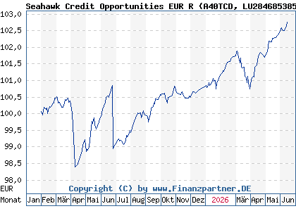 Chart: Seahawk Credit Opportunities EUR R (A40TCD LU2846853856)