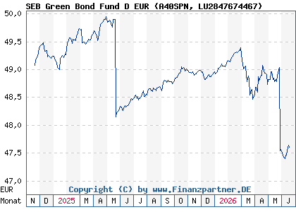 Chart: SEB Green Bond Fund D EUR (A40SPN LU2847674467)