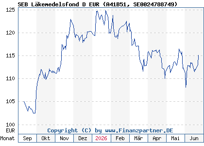 Chart: SEB L&auml;kemedelsfond D EUR (A41B51 SE0024788749)