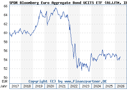 Chart: SPDR Bloomberg Euro Aggregate Bond UCITS ETF (A1JJTM IE00B41RYL63)