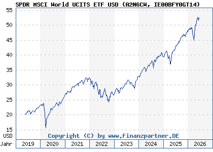 Chart: SPDR MSCI World UCITS ETF USD (A2N6CW IE00BFY0GT14)
