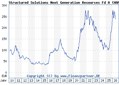 Chart: Structured Solutions Next Generation Resources Fd A (HAFX4V LU0470205575)