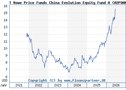 Chart: T Rowe Price Funds China Evolution Equity Fund A (A2P9AN LU2187417386)