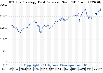 Chart: UBS Lux Strategy Fund Balanced Sust CHF P acc (973770 LU0049785289)