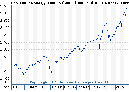 Chart: UBS Lux Strategy Fund Balanced USD P dist (973771 LU0049785529)