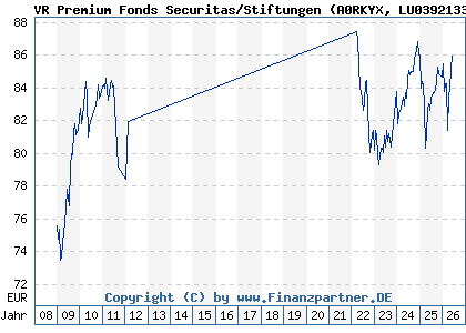 Chart: VR Premium Fonds Securitas/Stiftungen (A0RKYX LU0392133038)