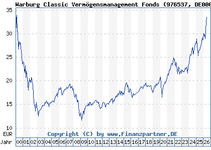 Chart: Warburg Classic Verm&ouml;gensmanagement Fonds (976537 DE0009765370)