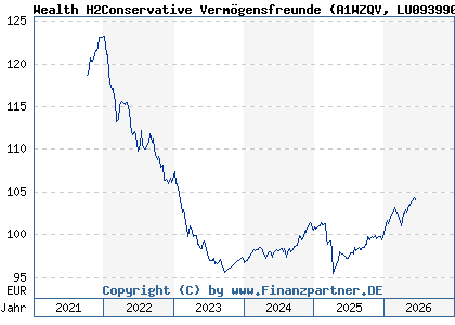 Chart: Wealth H2Conservative Verm&ouml;gensfreunde (A1WZQV LU0939909940)