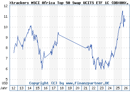 Chart: Xtrackers MSCI Africa Top 50 Swap UCITS ETF 1C (DBX0HX LU0592217524)