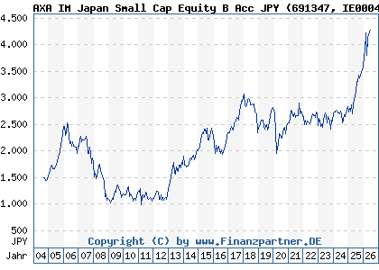 Chart: AXA IM Japan Small Cap Equity B Acc JPY (691347 IE0004354423)