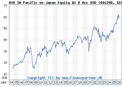 Chart: AXA IM Pacific ex Japan Equity QI B Acc USD (691298 IE0004314401)