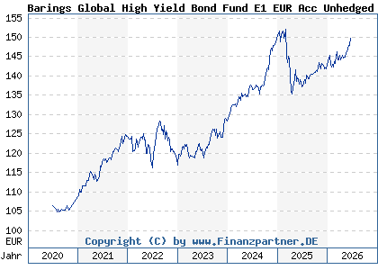 Chart: Barings Global High Yield Bond Fund E1 EUR Acc Unhedged (A2P3T1 IE00BLDG9G08)