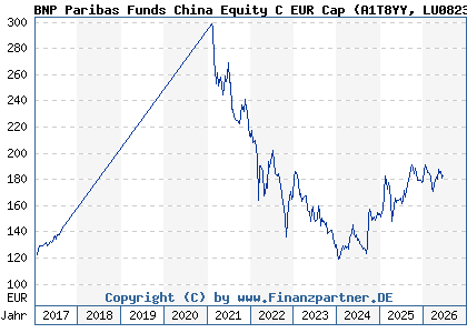 Chart: BNP Paribas Funds China Equity C EUR Cap (A1T8YY LU0823425839)