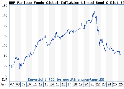 Chart: BNP Paribas Funds Global Inflation Linked Bond C Dist (A0KE4X LU0249332452)