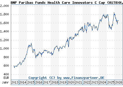 Chart: BNP Paribas Funds Health Care Innovators C Cap (A1T8XH LU0823416762)