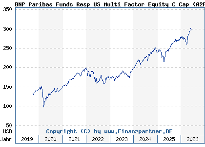 Chart: BNP Paribas Funds Resp US Multi Factor Equity C Cap (A2PN2Y LU1956163023)