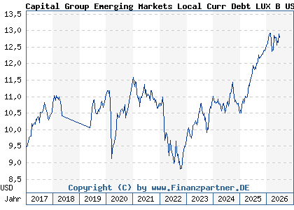 Chart: Capital Group Emerging Markets Local Curr Debt LUX B USD (A1C5WN LU0532656005)