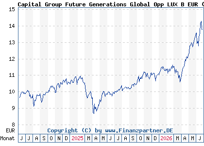 Chart: Capital Group Future Generations Global Opp LUX B EUR (A3E2XG LU2720017743)