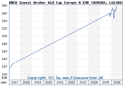 Chart: DNCA Invest Archer Mid Cap Europe A EUR (A2AS82 LU1366712435)
