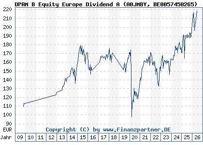 Chart: DPAM B Equity Europe Dividend A (A0JMBY BE0057450265)