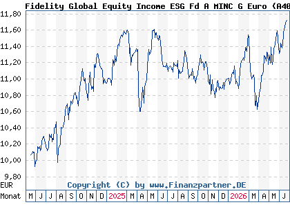Chart: Fidelity Global Equity Income ESG Fd A MINC G Euro (A40DJH LU2813190605)