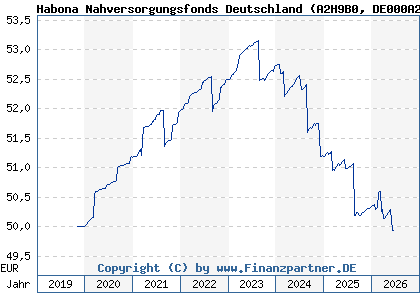 Chart: Habona Nahversorgungsfonds Deutschland (A2H9B0 DE000A2H9B00)