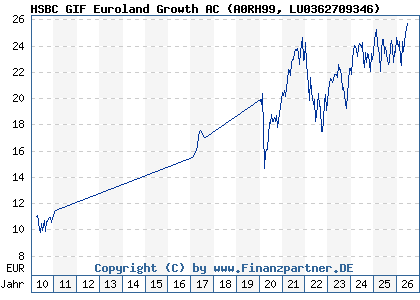 Chart: HSBC GIF Euroland Growth AC (A0RH99 LU0362709346)