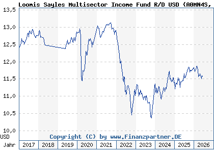 Chart: Loomis Sayles Multisector Income Fund R/D USD (A0MN4S IE00B00P2J79)