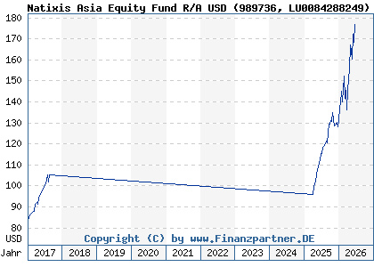 Chart: Natixis Asia Equity Fund R/A USD (989736 LU0084288249)